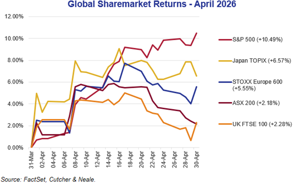 Picture2 - Global Sharemarket Returns - April 2026