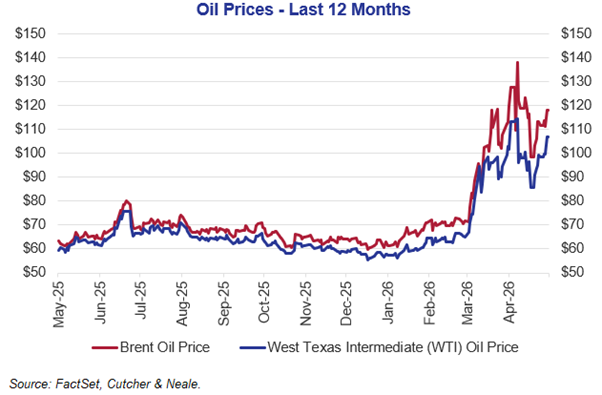 Picture3 - Oil Prices - Last 12 Months