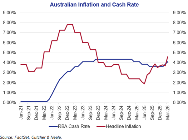 Picture4 - Australian Inflation and Cash Rate