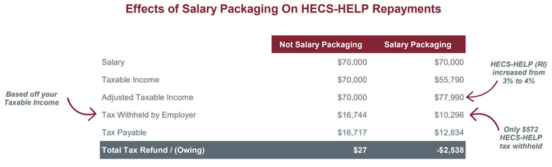 Salary Packaging Table
