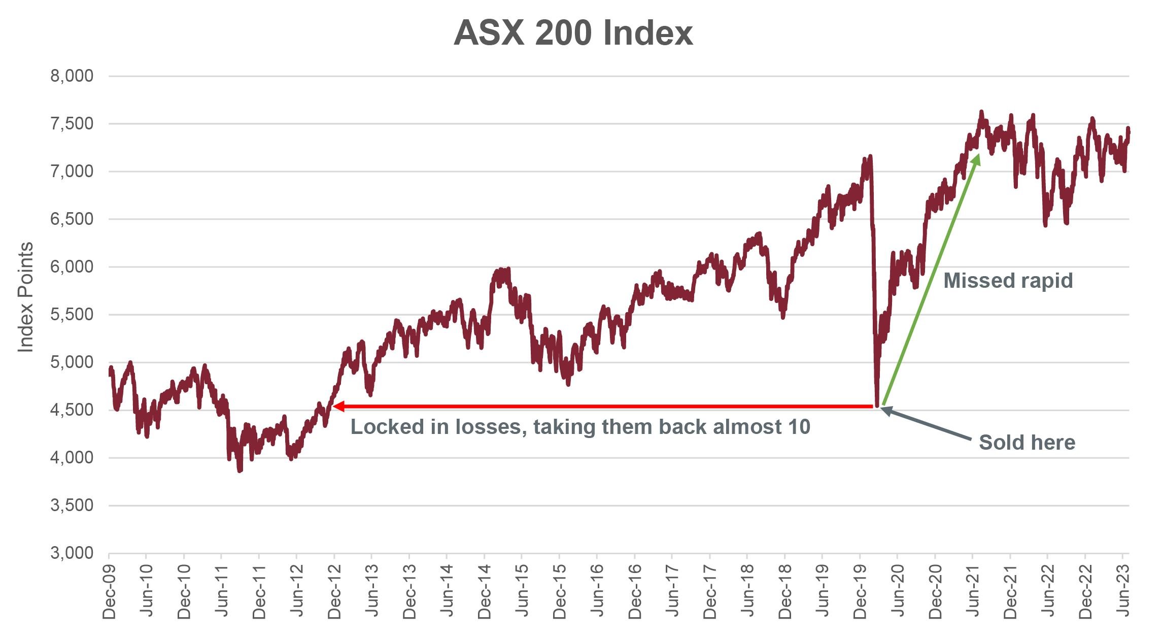 ASX 200 Index graph of index value changes during Covid-19