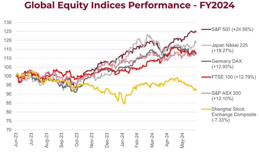 Global Equity Indices Performance - FY2024 Graph