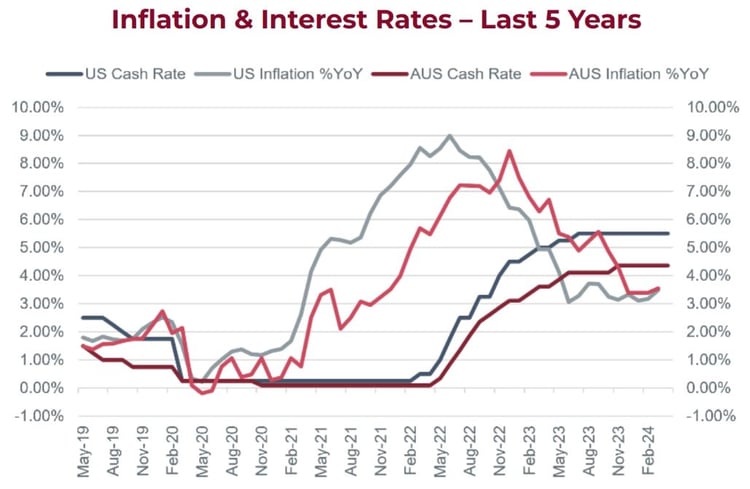 Inflation & Interest Rates - Last 5 Years graph
