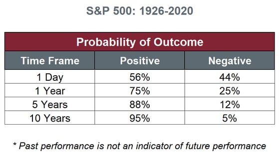 Investing Early - Probability Outcome Table