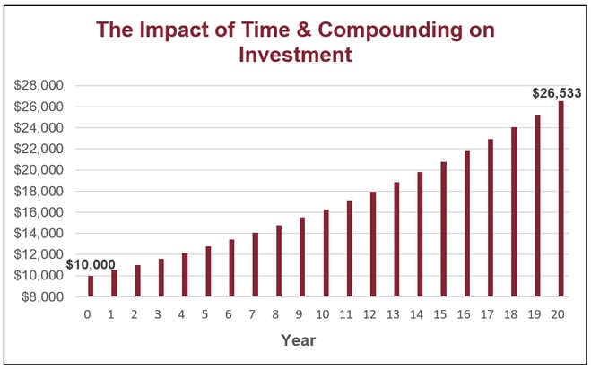 Investing Early - Time and Compounding Interest