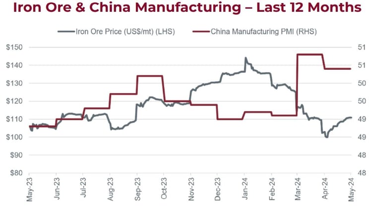 Iron Ore & Chine Manufacturing - Last 12 Months graph