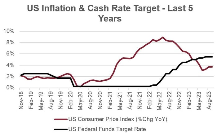 US Inflation & Cash Rate Target - Last 5 Years