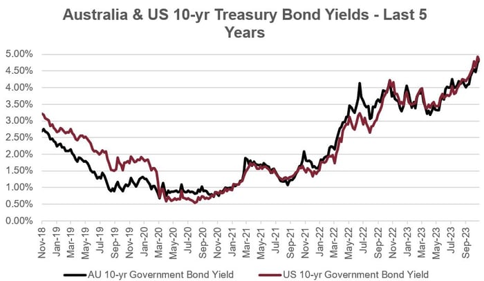 Aus & US 10-Yr Treasury Bond Yields - Last 5 Years