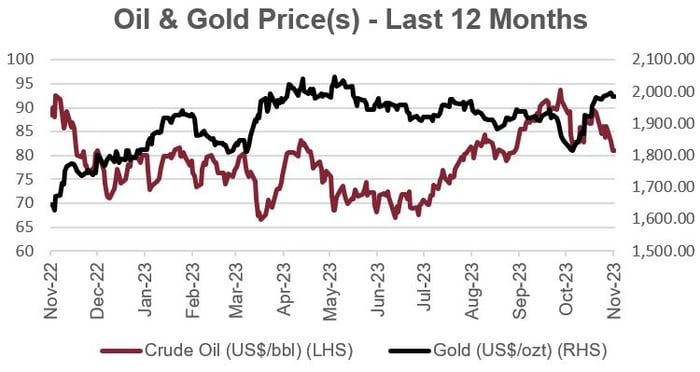 Oil & Gold Prices - Last 12 Months
