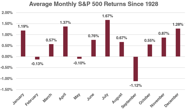 Average Monthly S&P 500 Returns Since 1928 Graph