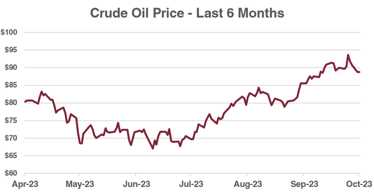 Crude Oil Price - Last 6 Months Graph
