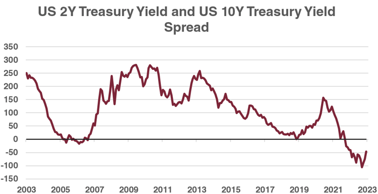 US 2Y Treasury Yield Graph