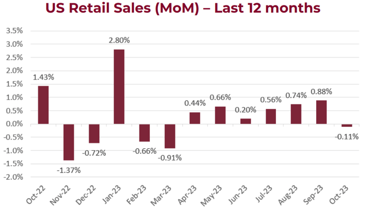 US Retail Sales Graph