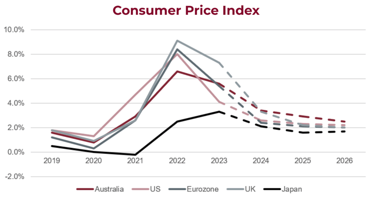 Consumer Price Index graph