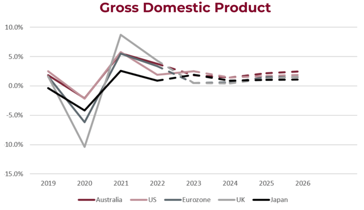 Gross Domestic Product graph
