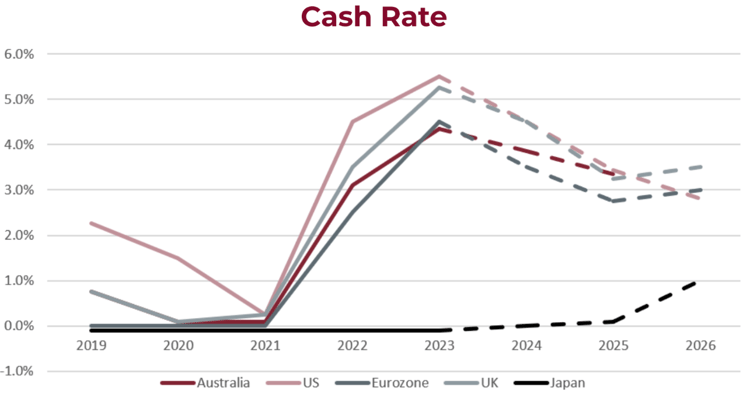 Cash Rate graph