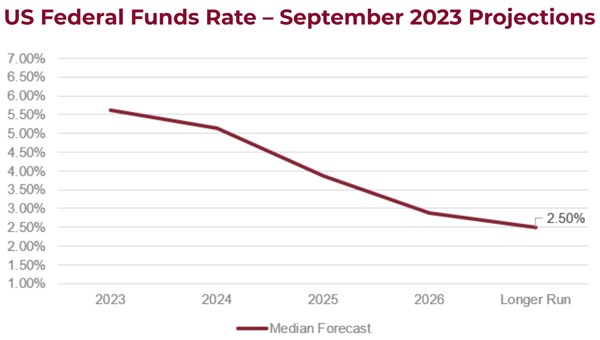 US Federal Funds Rate - September 2023 Projections Graph
