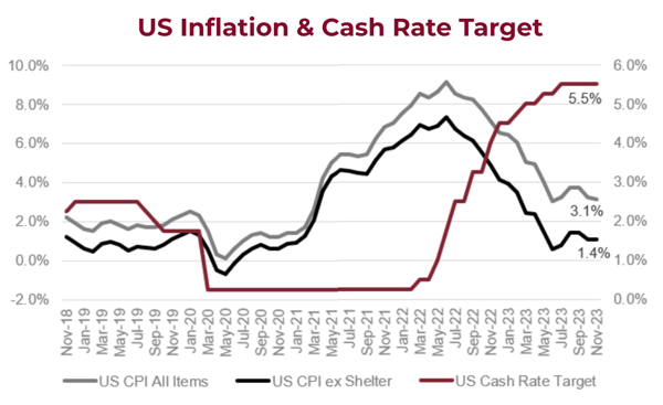 US Inflation & Cash Rate Target Graph