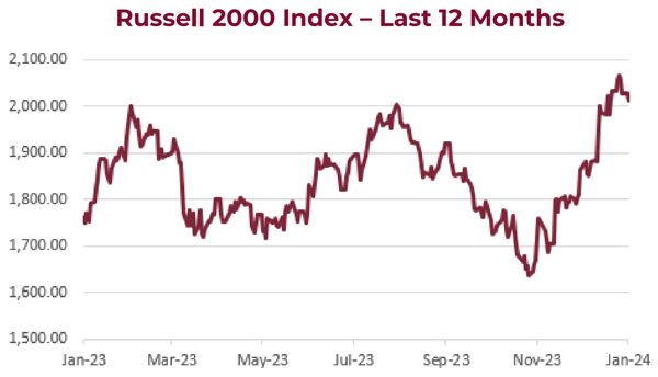 Russell 2000 Index - Last 12 Months Graph