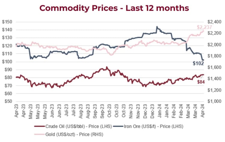 Commodity Prices - Last 12 Months graph