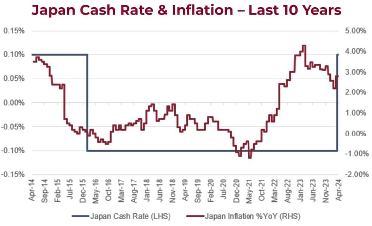 Japan Cash Rate & Inflation - Last 10 Years graph