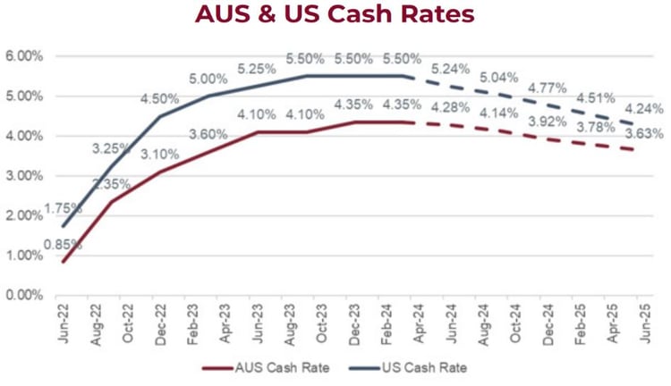 Aus & US Cash Rates graph