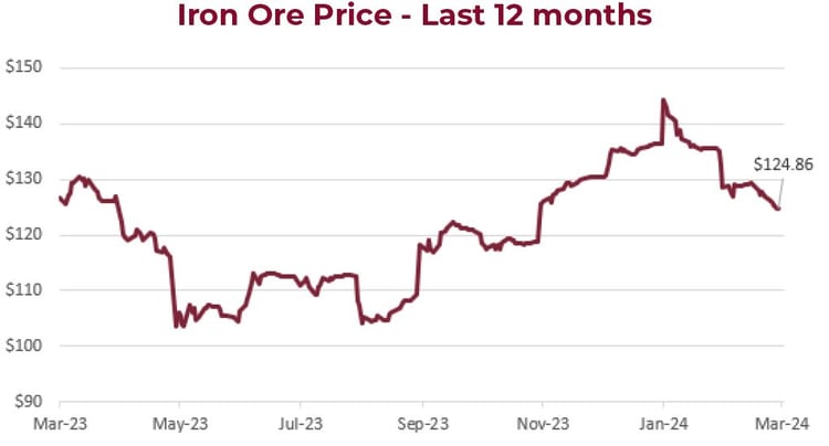 Iron Ore Price - Last 12 Months graph