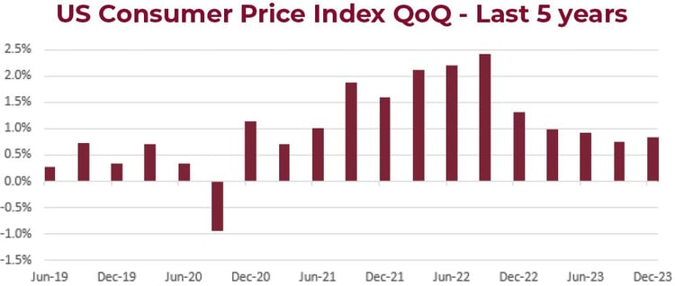US Consumer Price Index graph