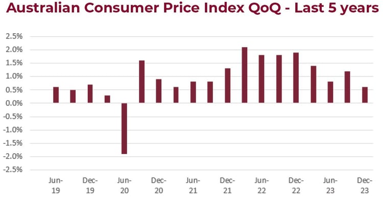 Australian Consumer Price Index graph