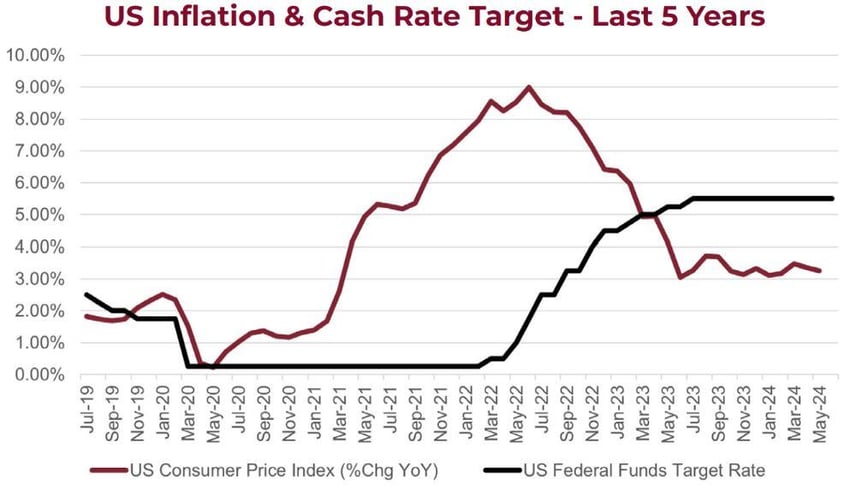 US Inflation & Cash Rate Target - Last 5 Years