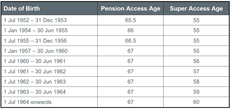 Pension and Super Access Ages