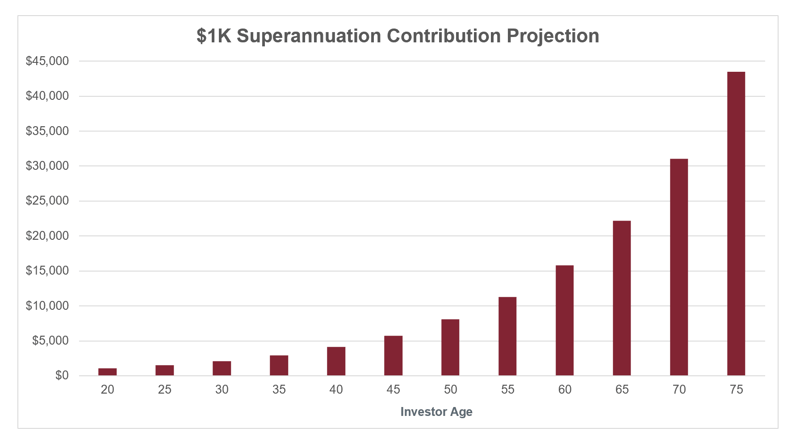 Super Contribution Projection Graph