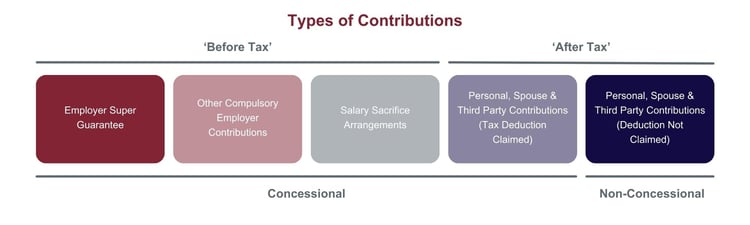Types of Contributions
