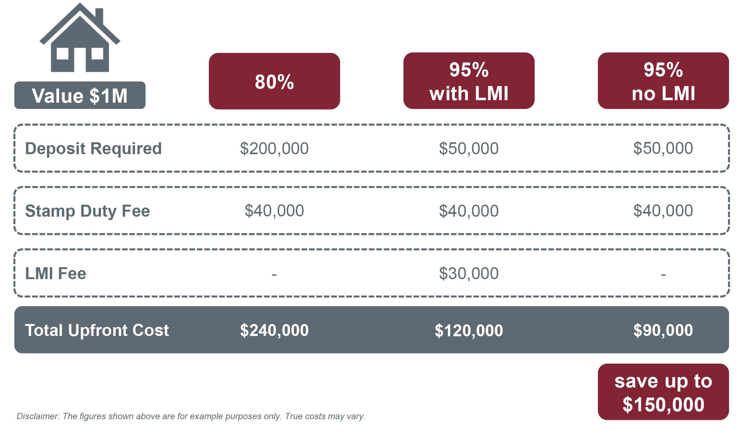 Mortgage Fees with LMI vs no LMI