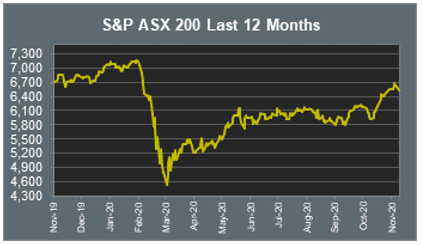 S&P ASX 200 Last 12 Months