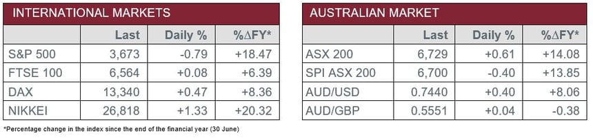 International Markets versus Australian Market