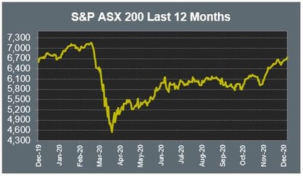 S&P ASX 200 Last 12 Months