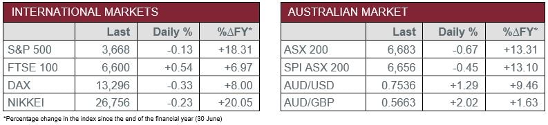 International Markets vs Australian Market