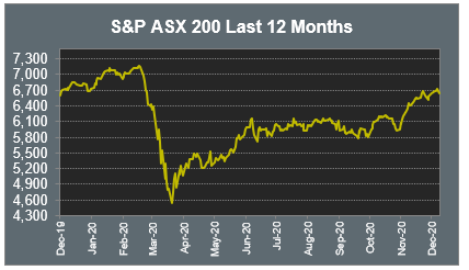 S&P ASX 200 Last 12 Months