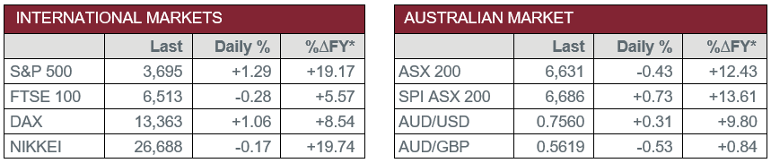 International Markets vs Australian Market