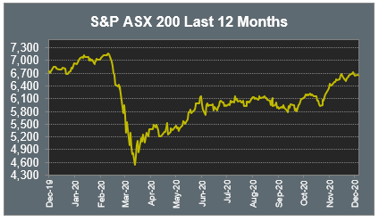 S&P ASX 200 Last 12 Months