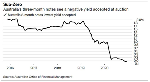 Australia's three-month notes see a negative yield accepted at auction