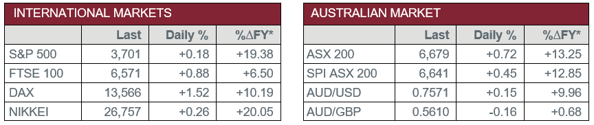 International Markets vs Australian Market