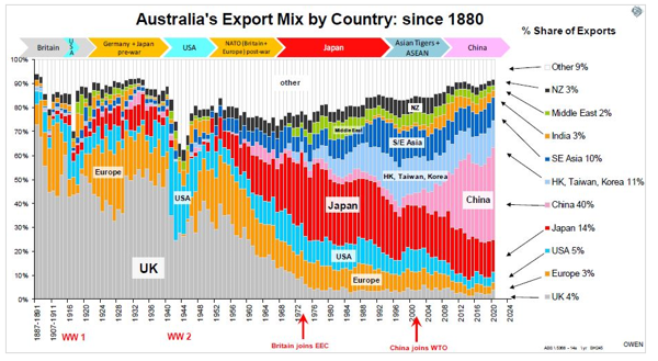 Australia's Export Mix by Country: since 1880