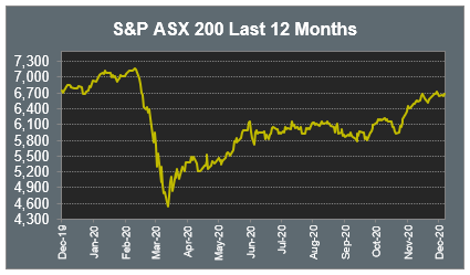 S&P ASX 200 Last 12 Months