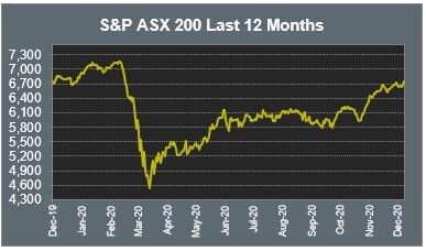 S&P ASX 200 Last 12 Months