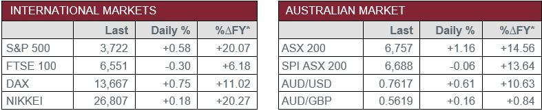 International Markets vs Australian Market