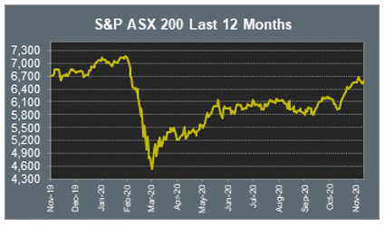 S&P ASX 200 Last 12 Months