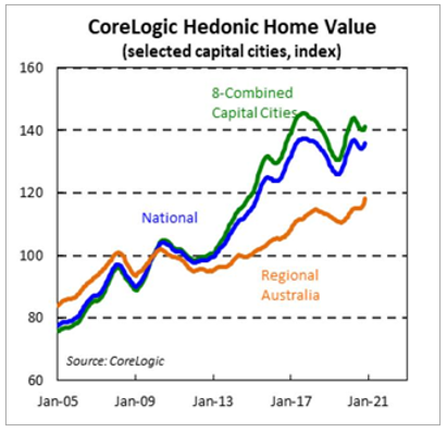CoreLogic Hedonic Home Value (selected capital cities, index)