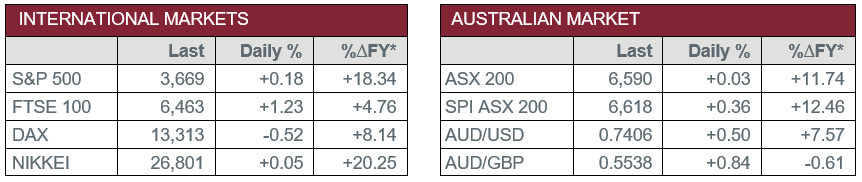International Markets vs Australian Market